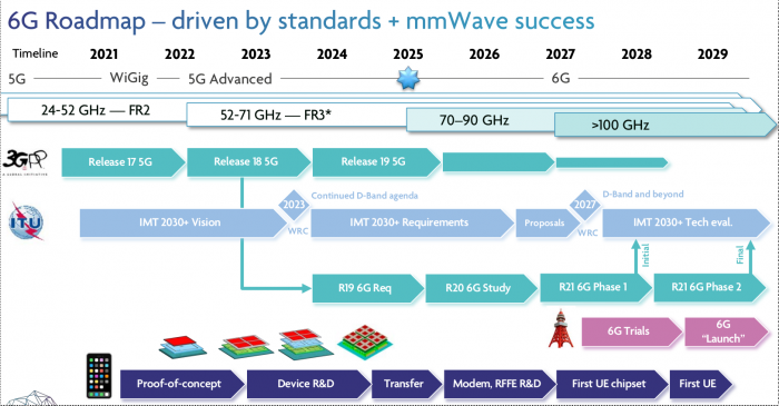 Diese Roadmap erwartet Imec für Funkkommunikation: Im Rahmen von 6G könnten ab 2025 weit höherere Frequenzen nahe 100 GHz genutzt werden. Zwei Jahre später soll die 100-GHz-Marke überschritten werden. (Bild: Imec)